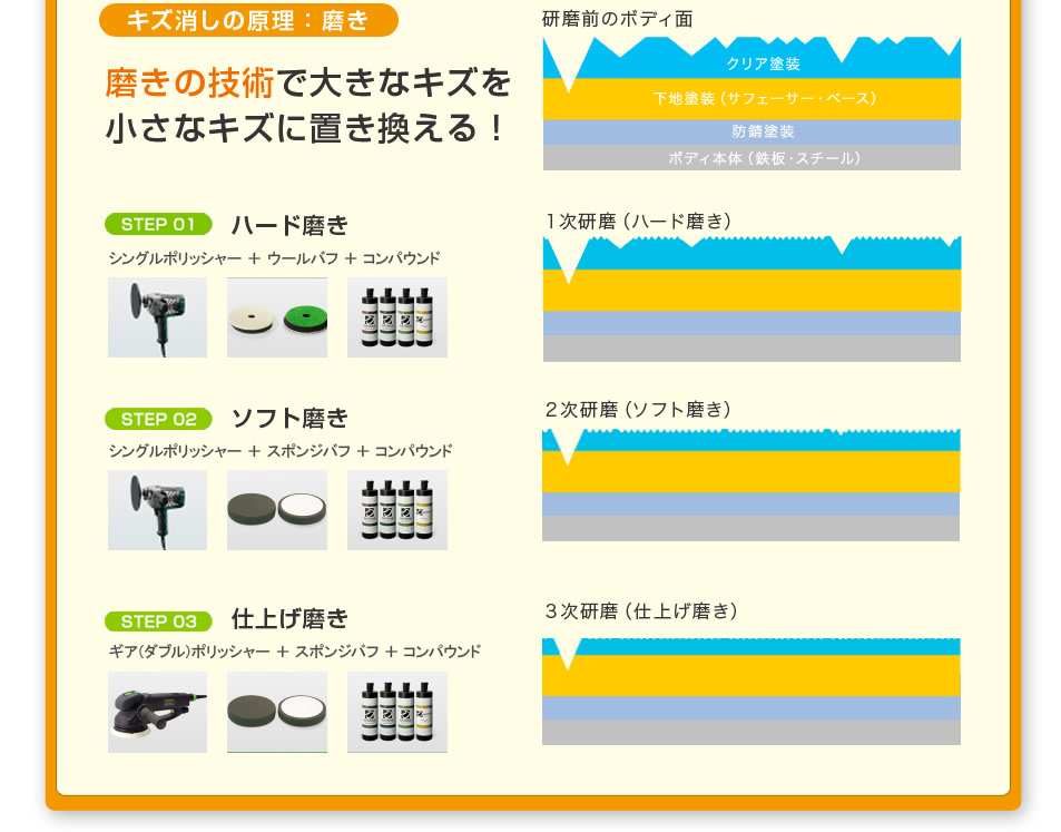 キズけしの原理：磨き。磨きの技術で大きな傷を小さな傷に置き換える！